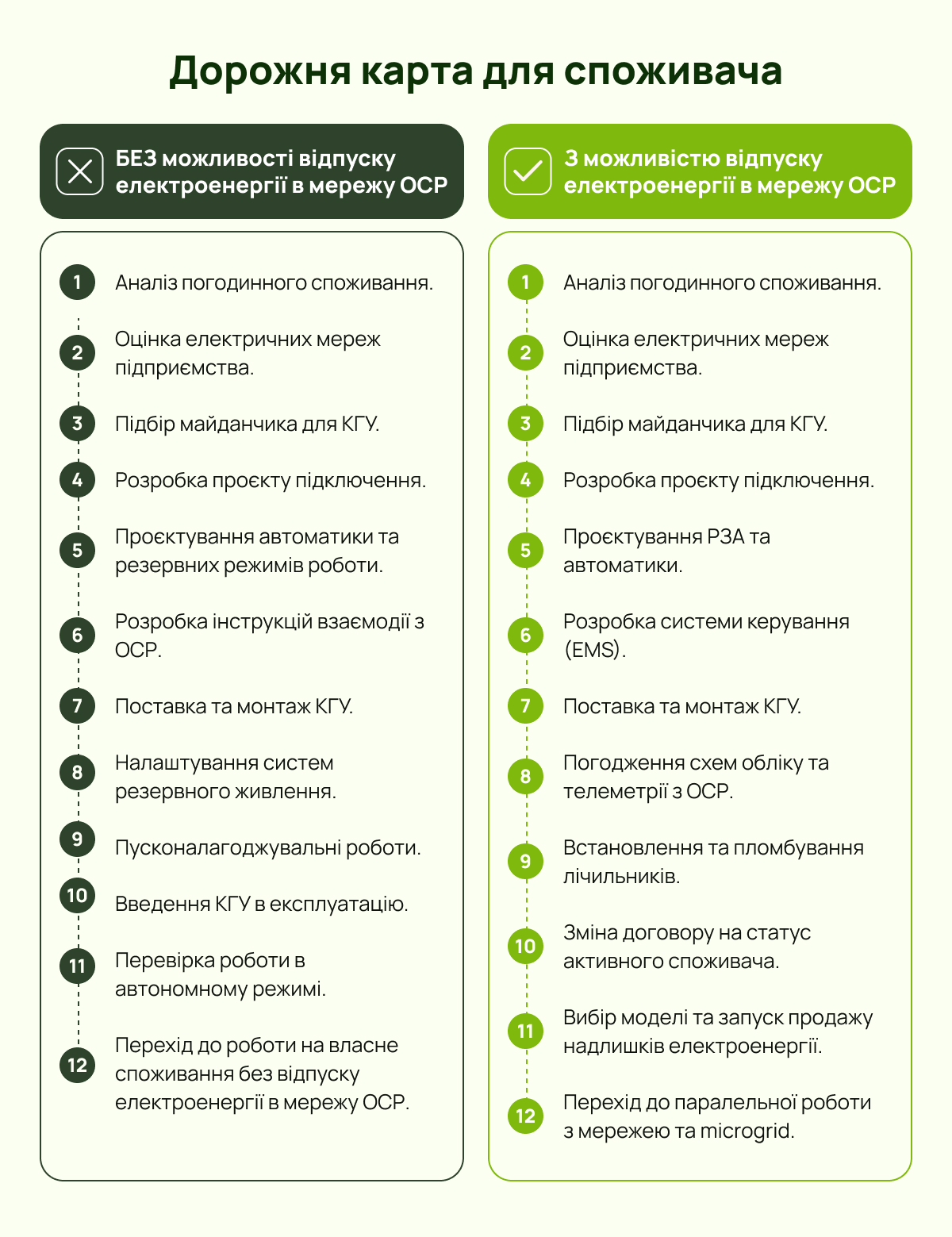 Дорожня карта для споживача