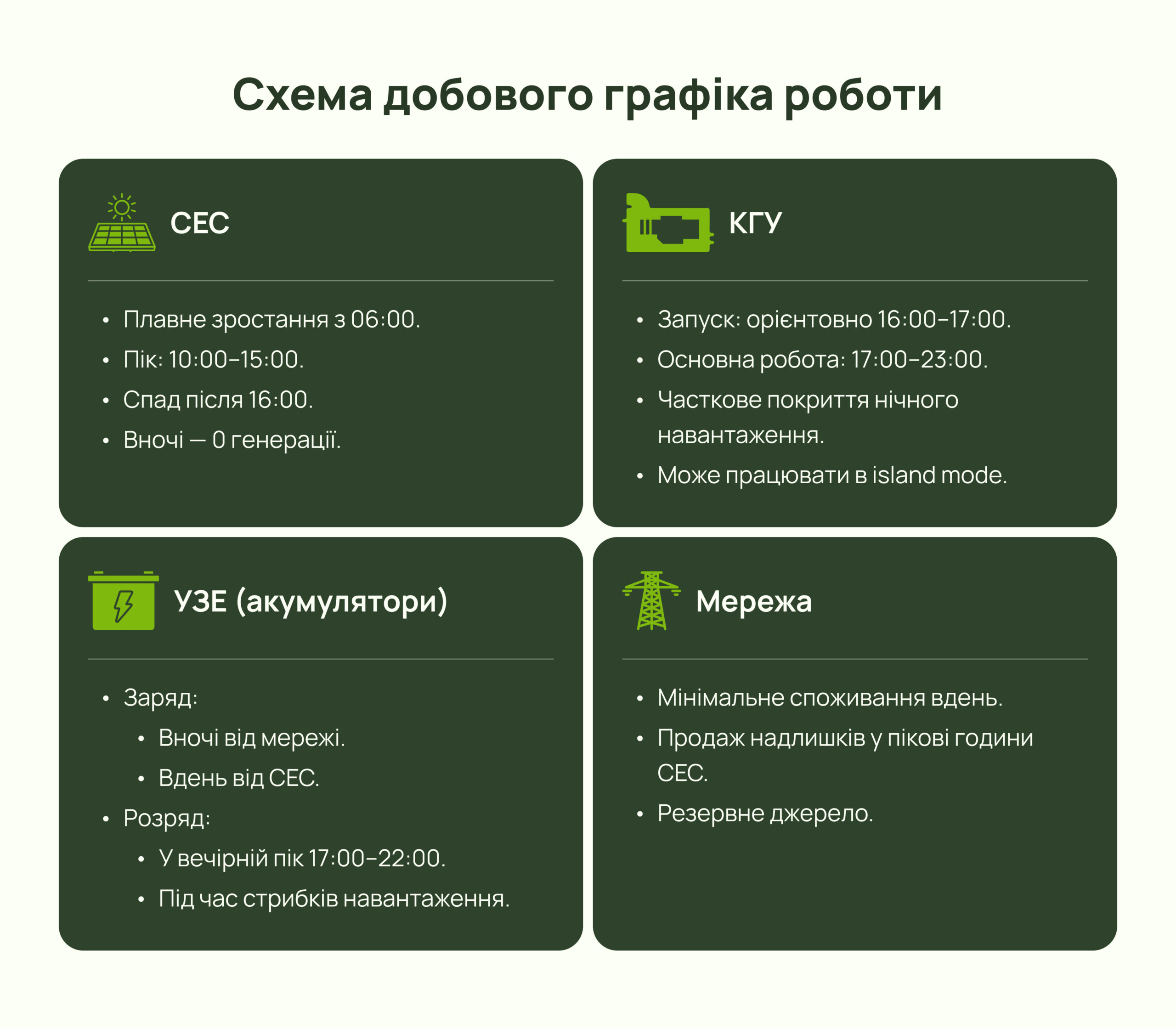 Схема добового графіка роботи