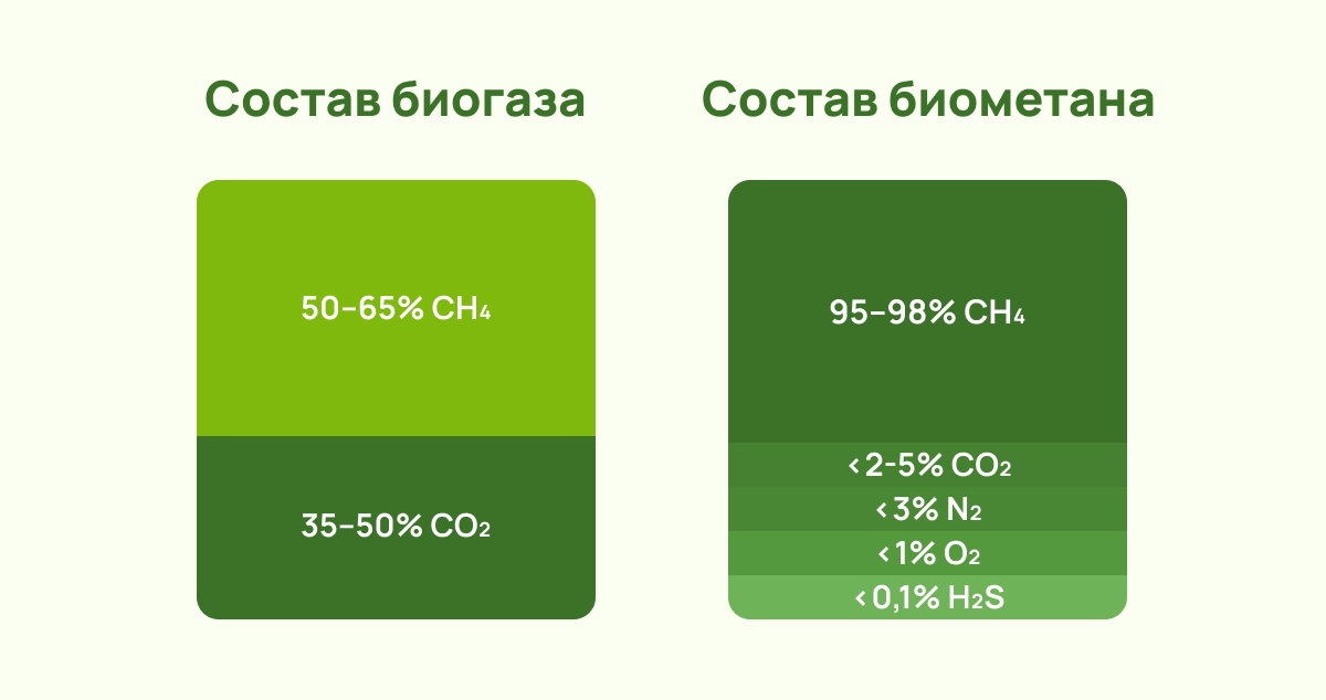 Состав биометана и биогаза