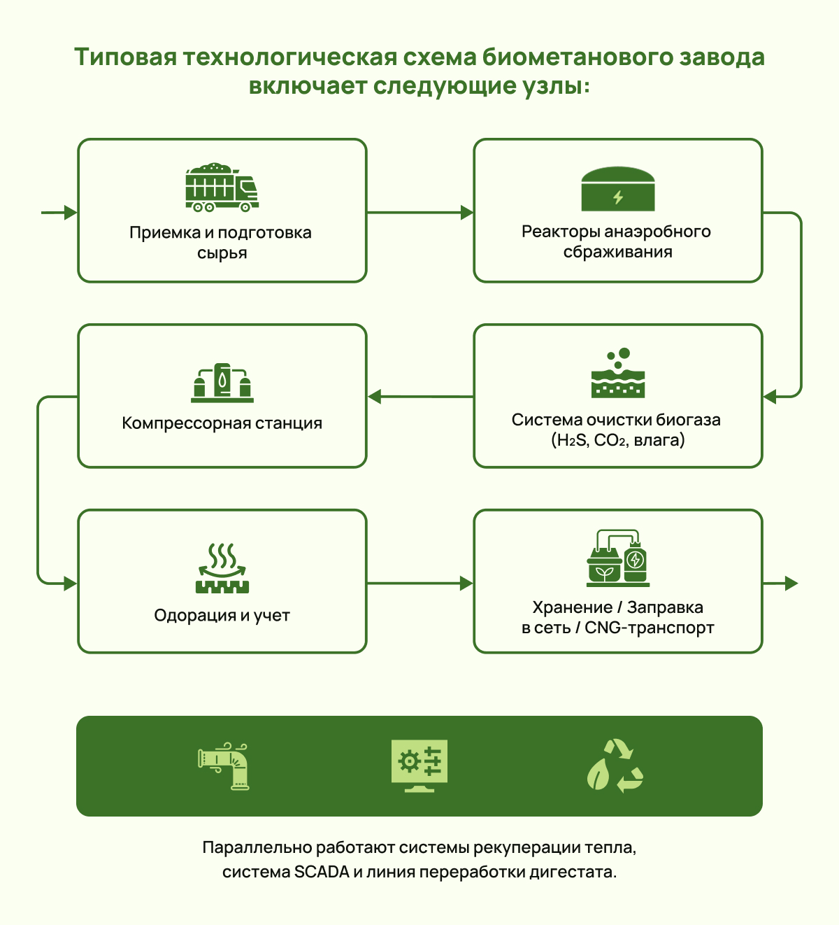 Блок-схема обладнання біометанового заводу