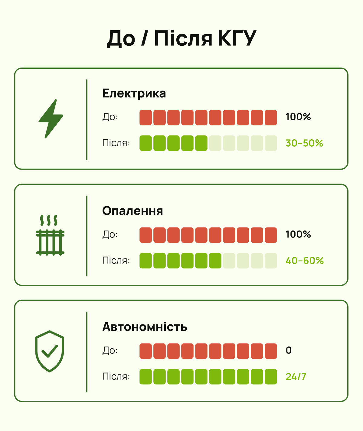 До / Після КГУ 
