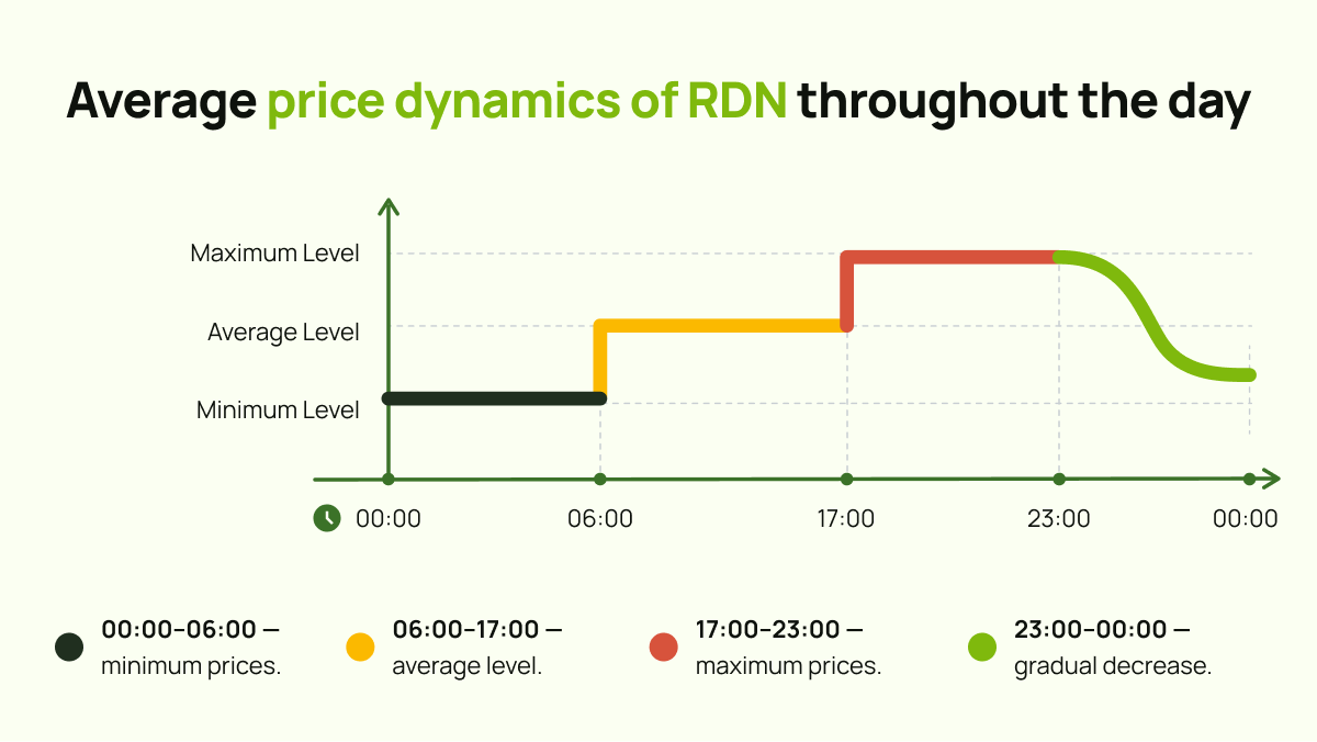 Chart: Average daily price trends for RDN 