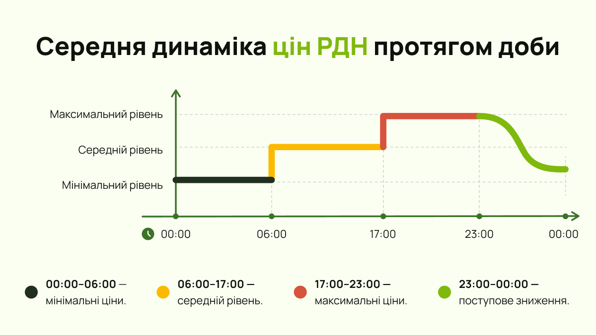 Графік: Середня динаміка цін РДН протягом доби 