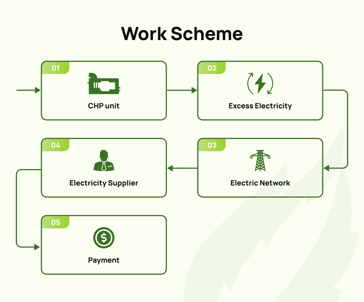 How it works 