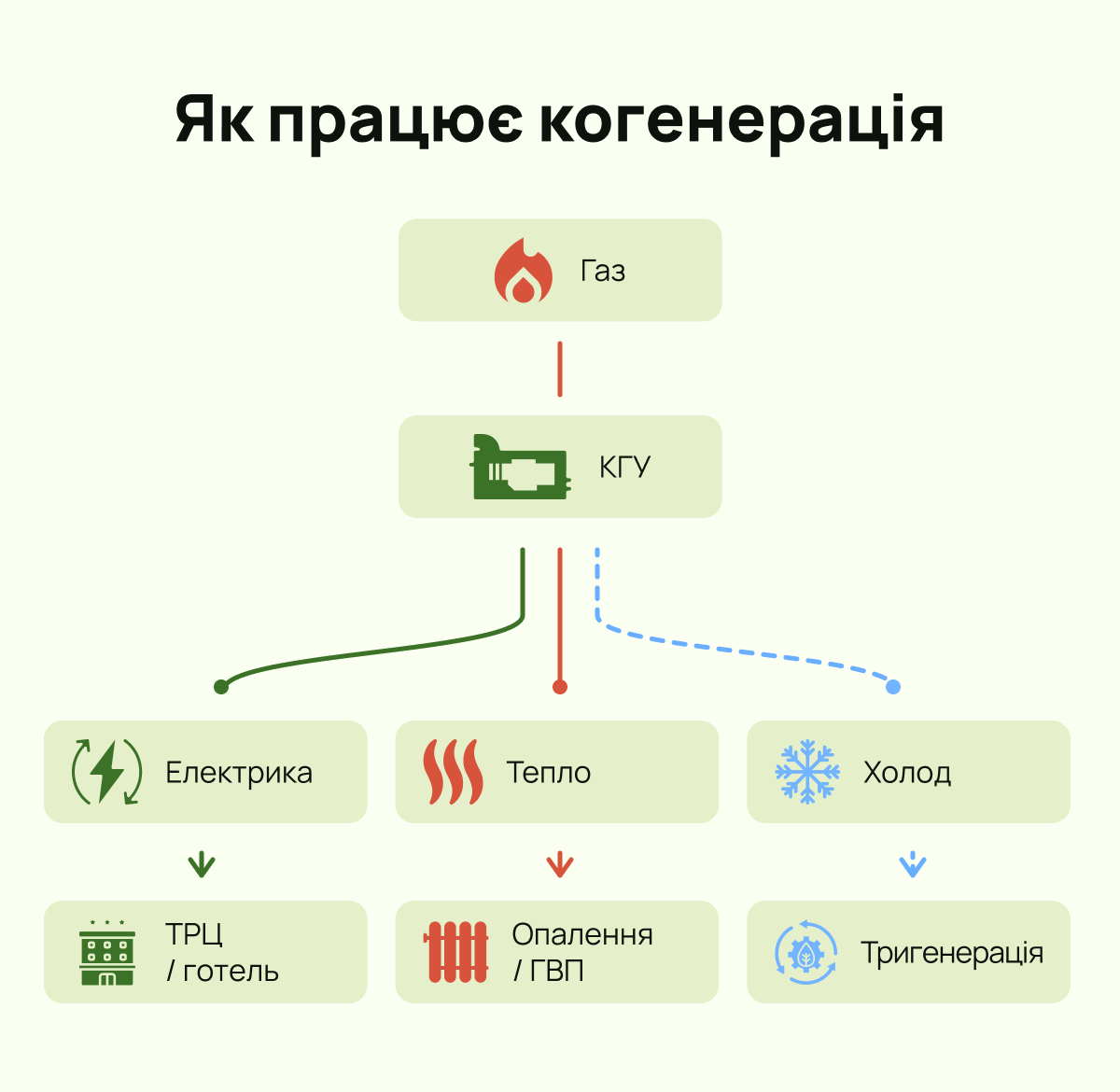 Як працює когенерація 
